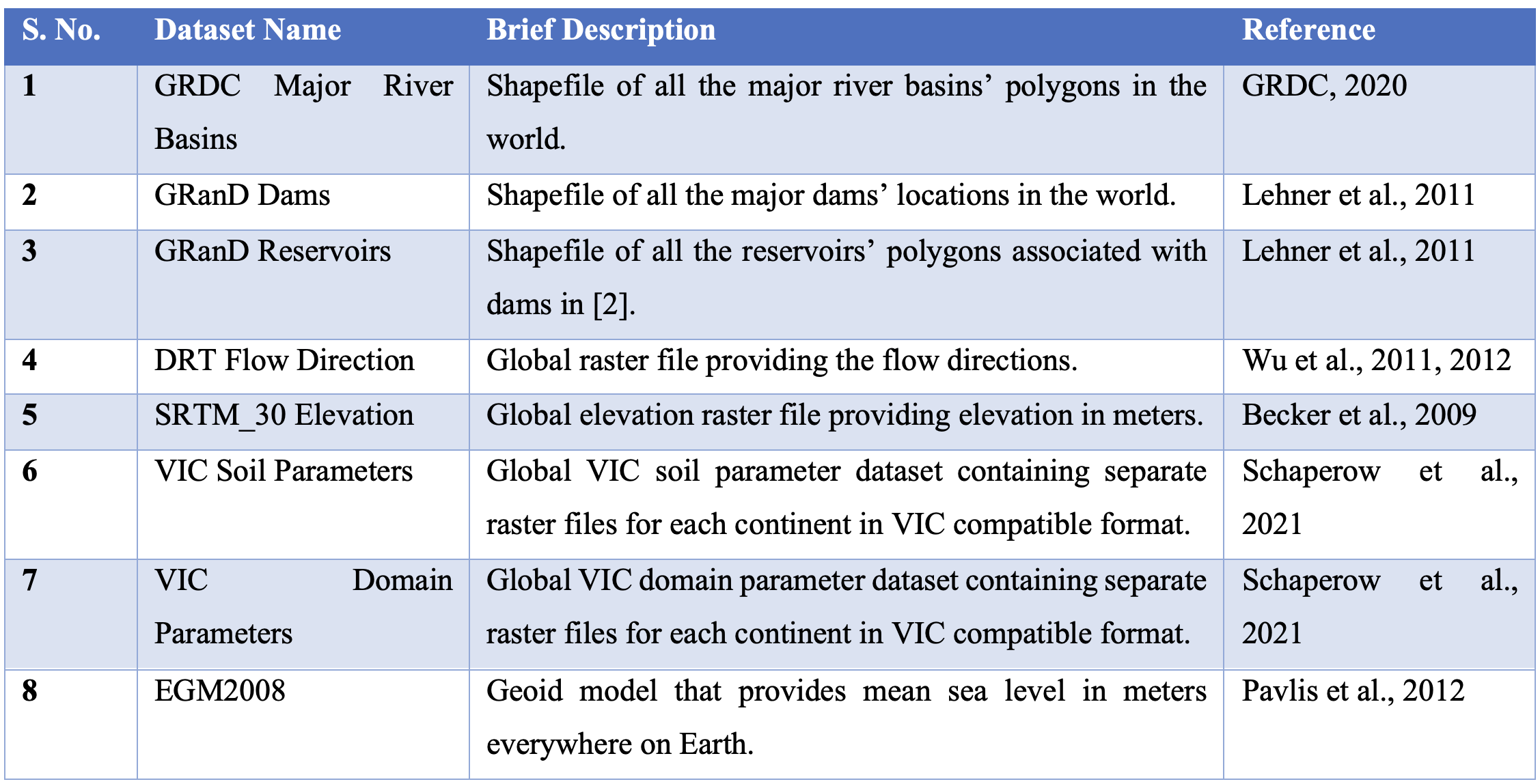 Global Database Table