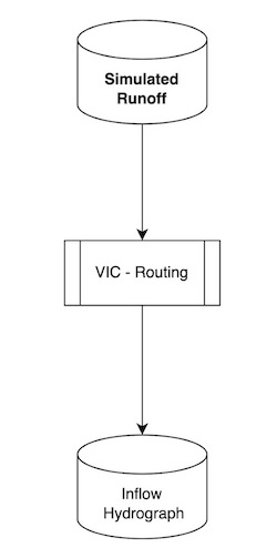 Routing model IO