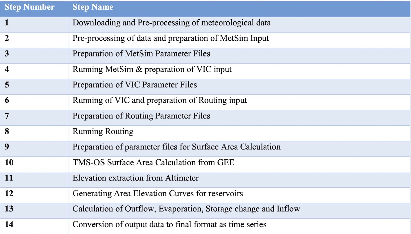Computational Model of RAT