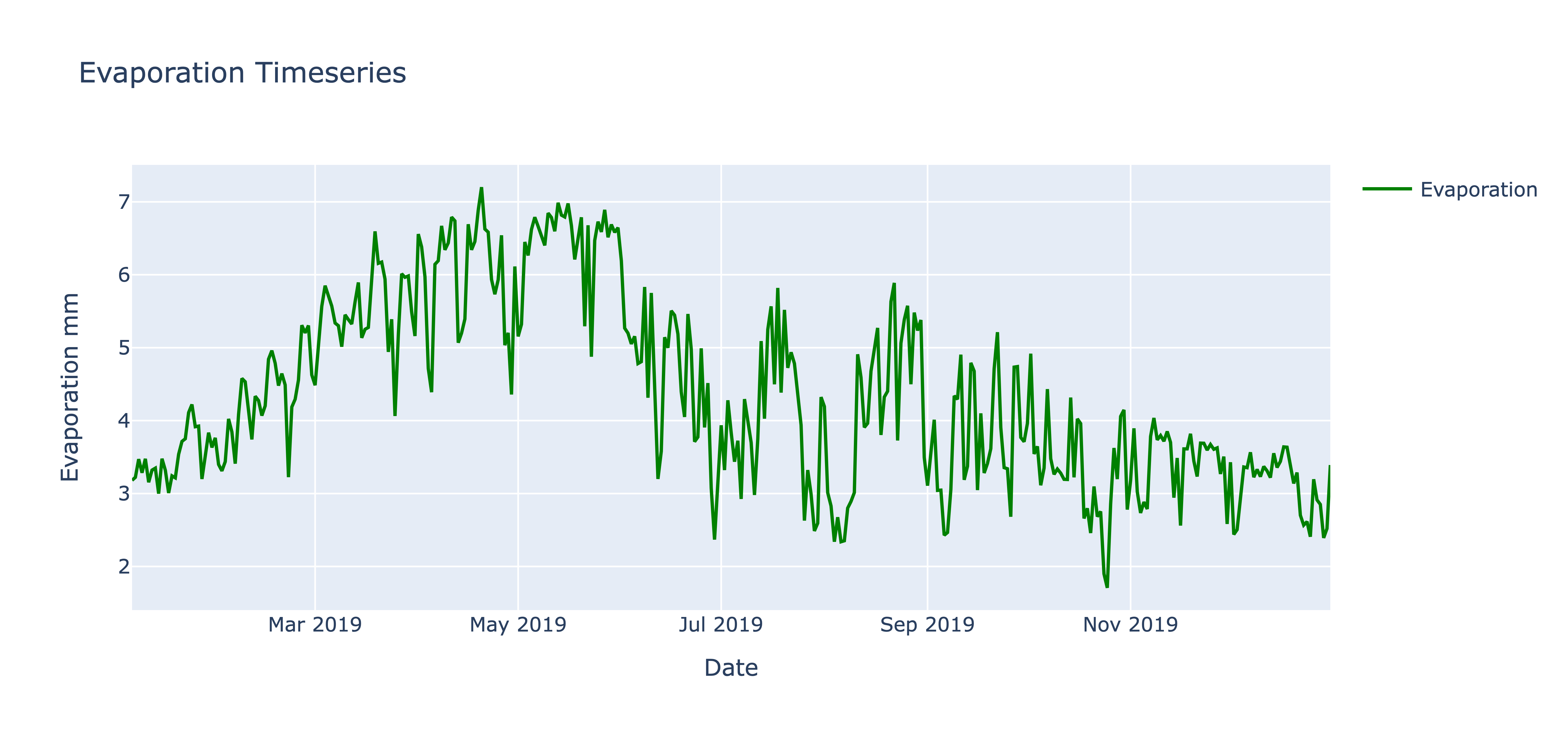 Plot of reservoir's evaporation time series