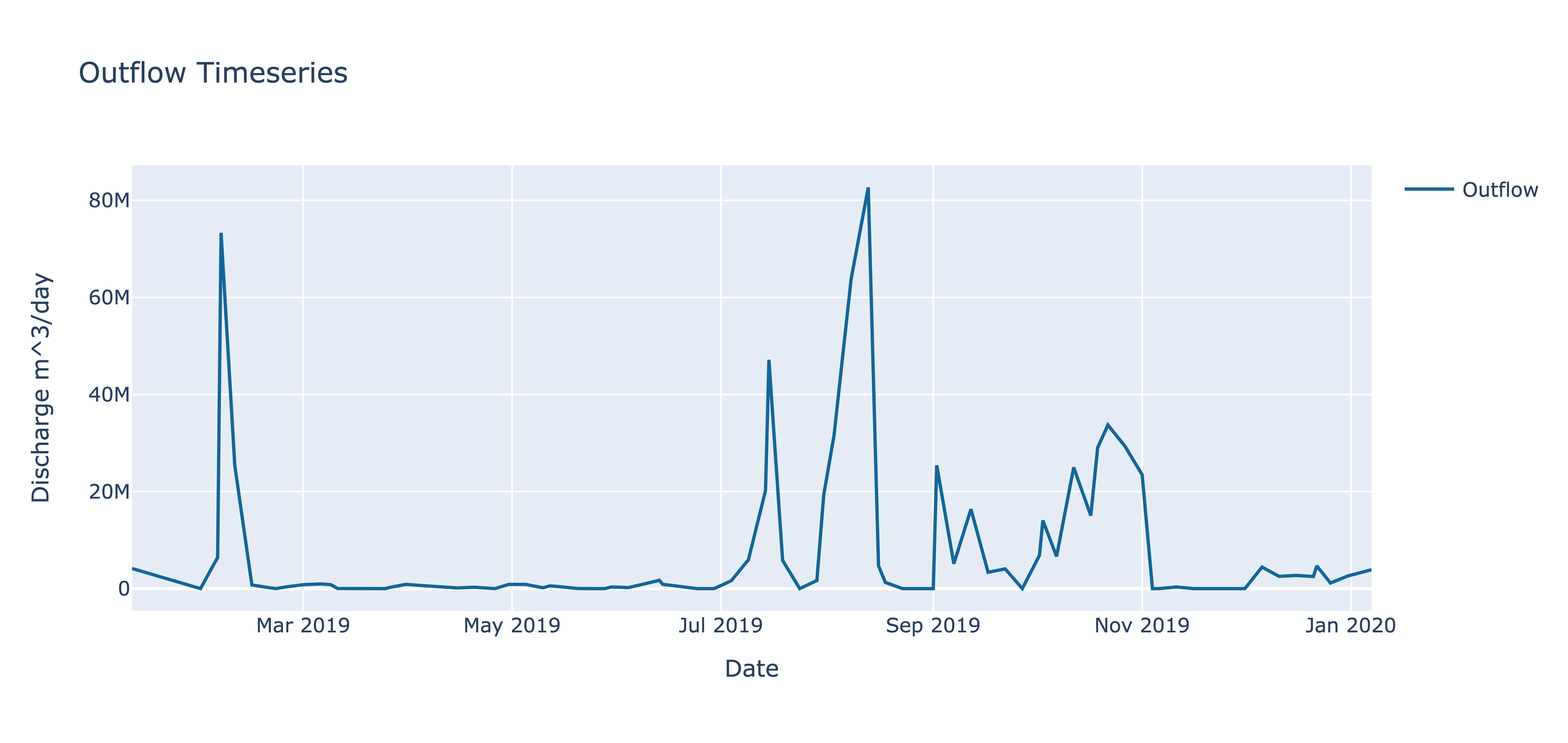 Plot of Outflow time series