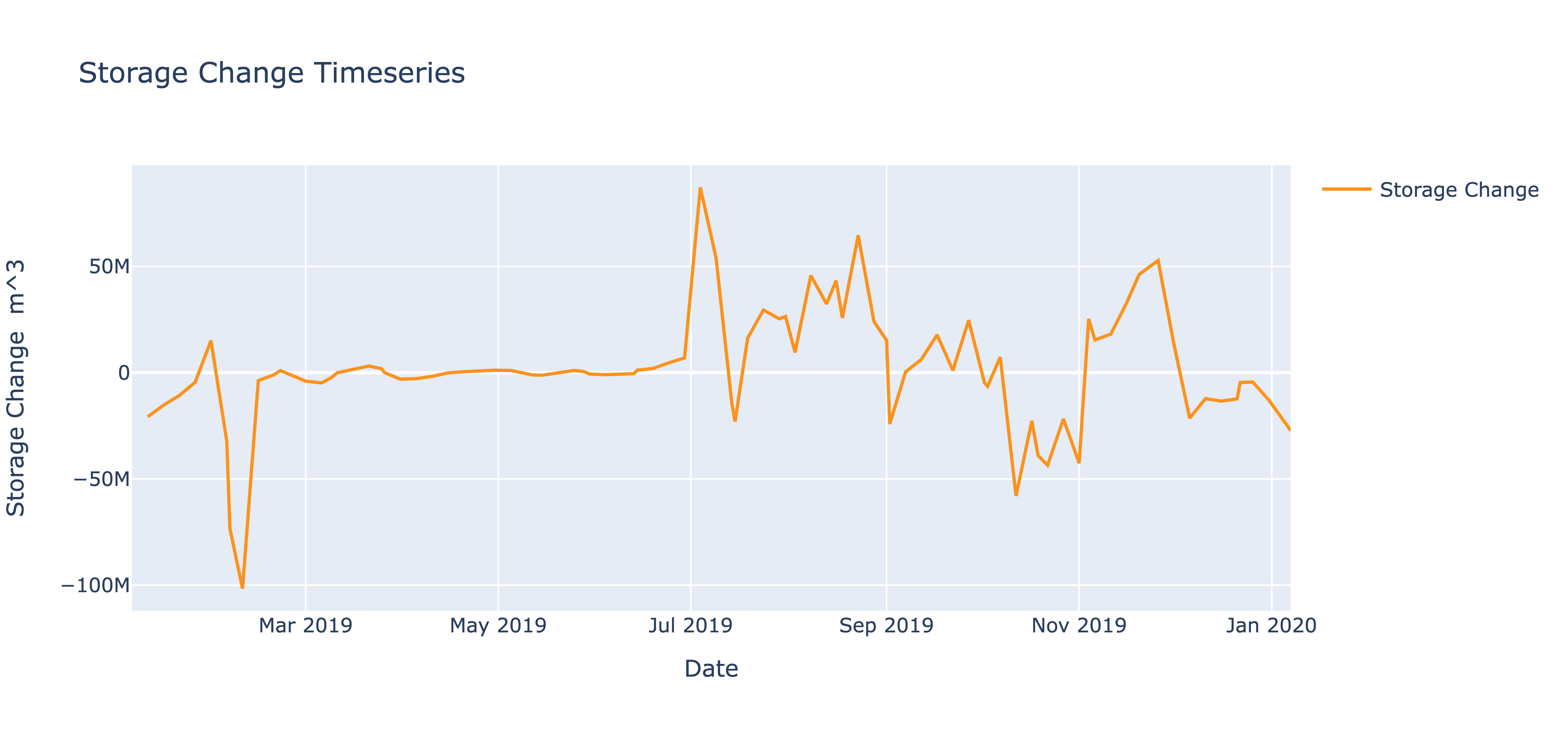 Plot of reservoir's storage time series