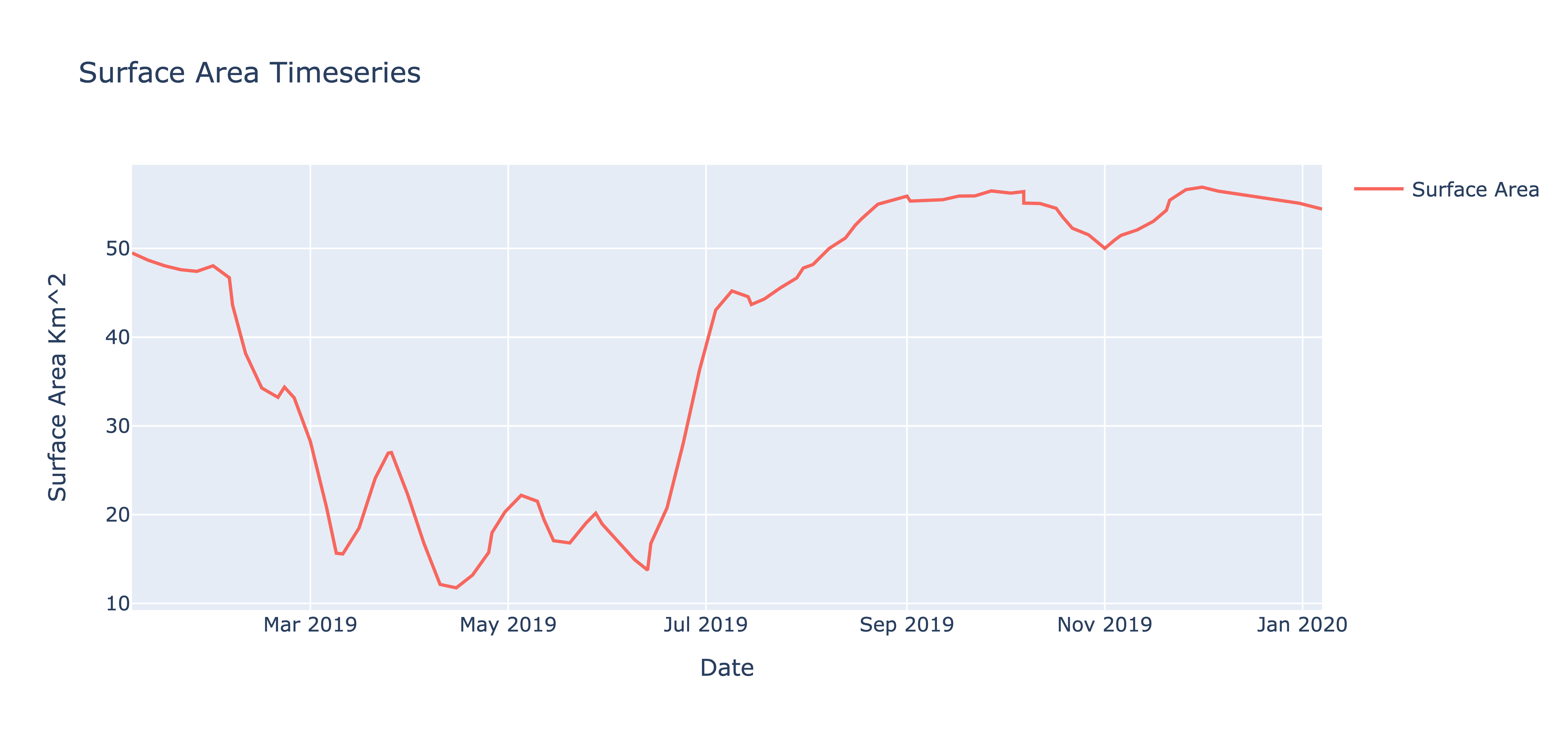 Plot of reservoir's surface area time series